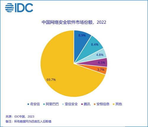 IDC報告 2022年中國網(wǎng)絡(luò)安全軟件市場穩(wěn)健增長，規(guī)模達39.2億美元